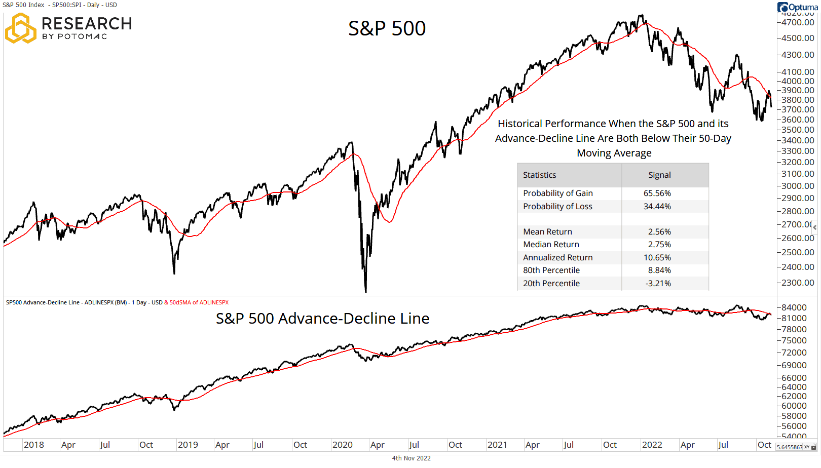 20221116BLG_SPX and ADLINE both below 50dma