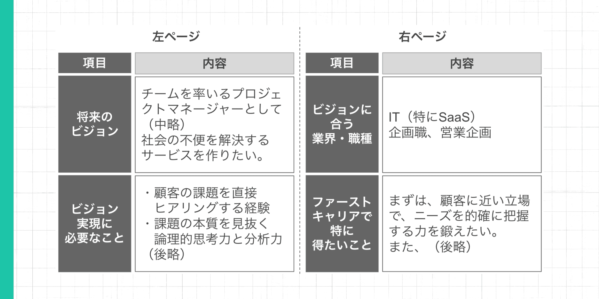 将来のビジョンと実現方法のノートレイアウト例。左ページに将来のビジョンとビジョン実現に必要なこと、右ページにビジョンに合う業界・職種とファーストキャリアで特に得たいことを記入する書き方が示されている