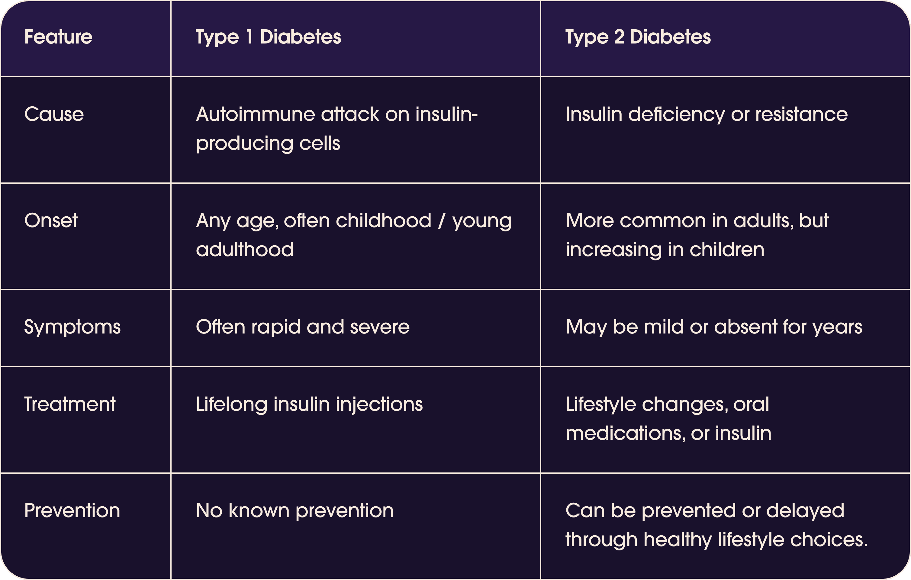 Difference between Type 1 and Type 2 diabetes