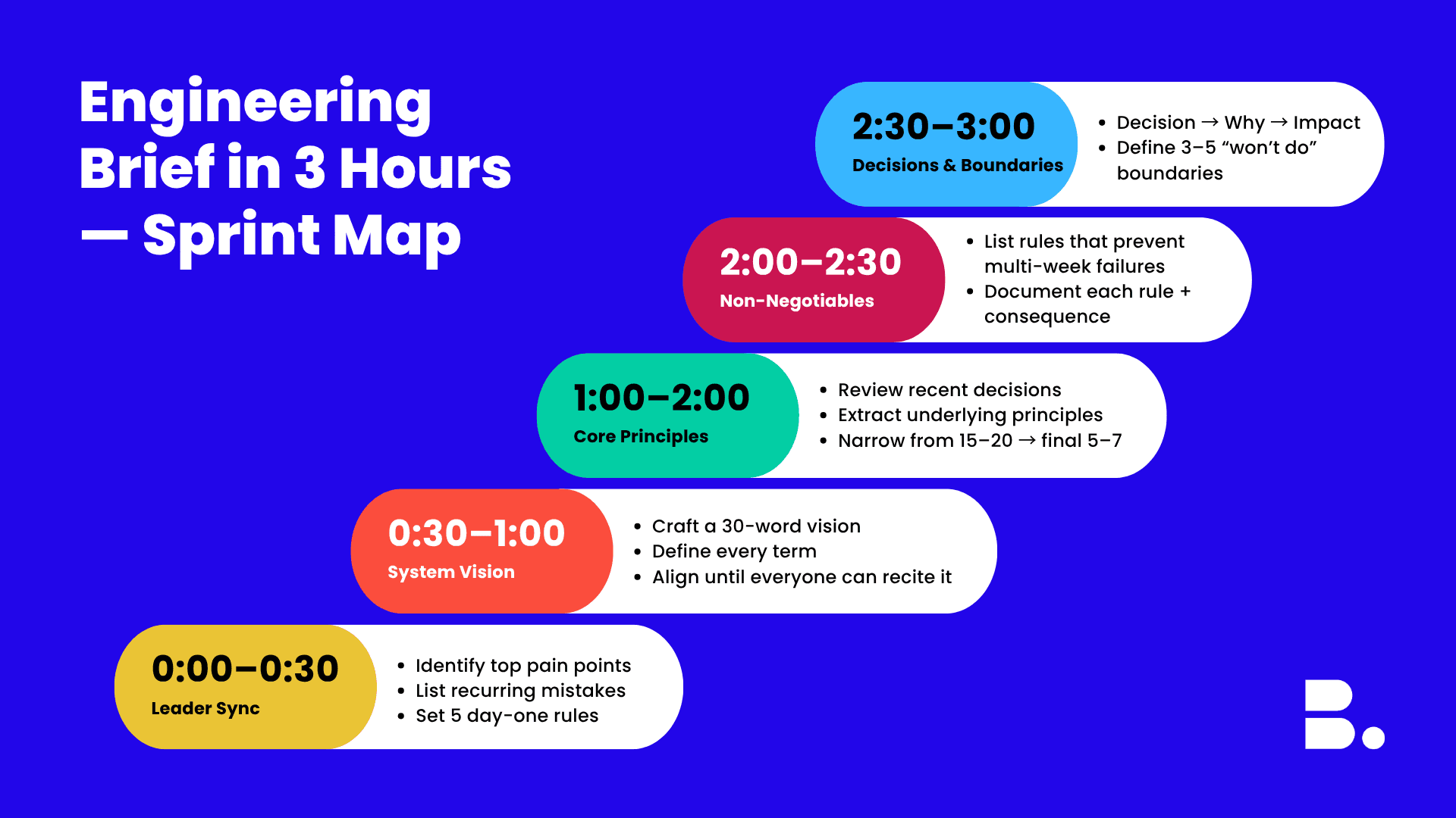 How to Create Your Engineering Brief in 3 Hours