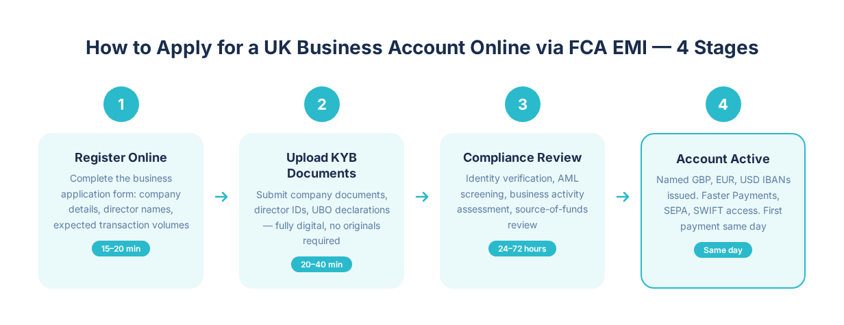 How to apply for a UK business account 
