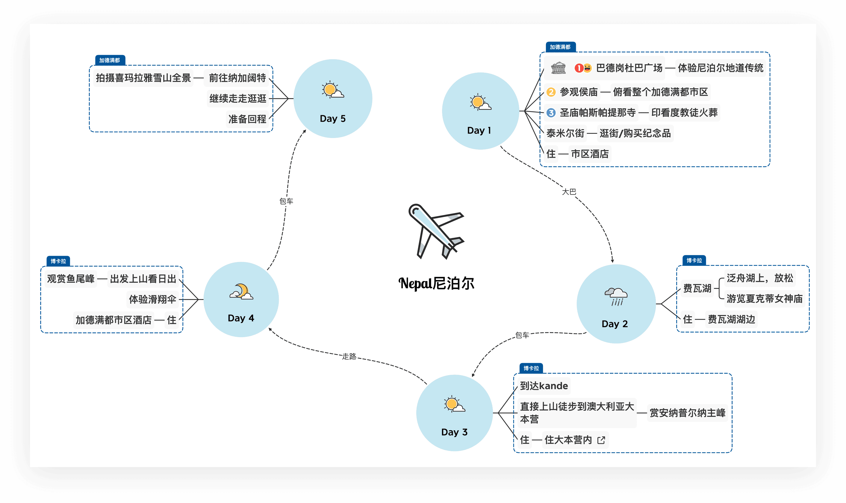 尼泊尔旅游行程图