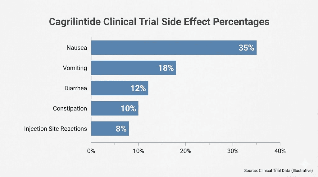 Cagrilintide side effects percentages from clinical trial data