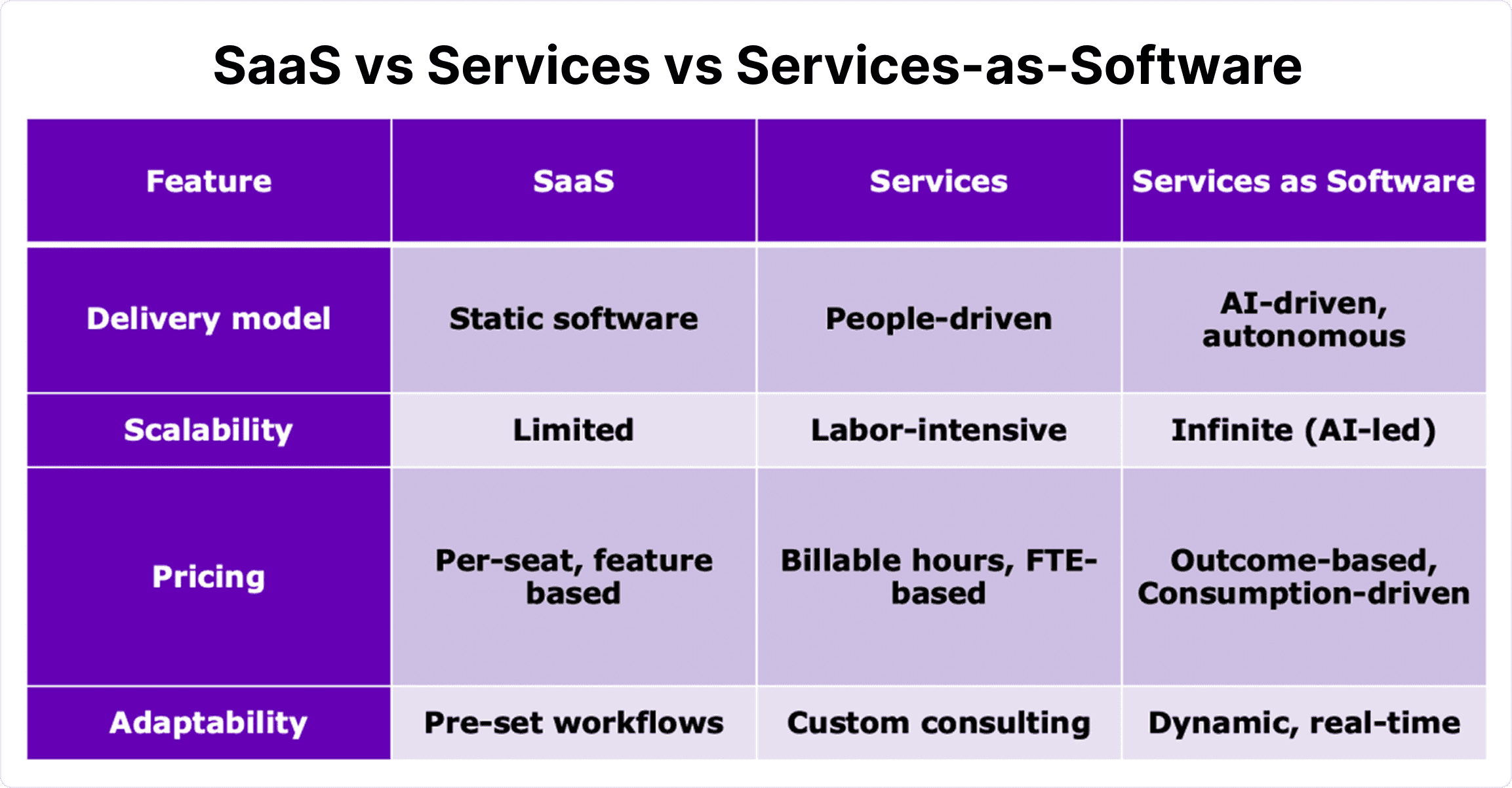 SaaS vs Services vs Services-as-Software pricing model