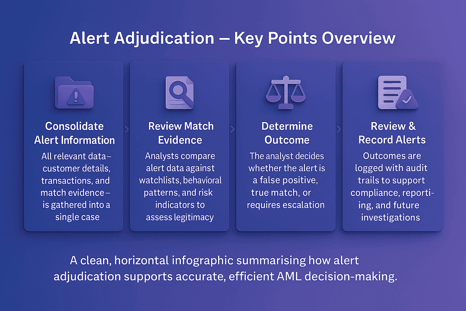 Alert adjudication process infographic showing how analysts consolidate alert information, review match evidence, determine outcomes such as false positives or true matches, and record alerts for AML compliance and audit trails.