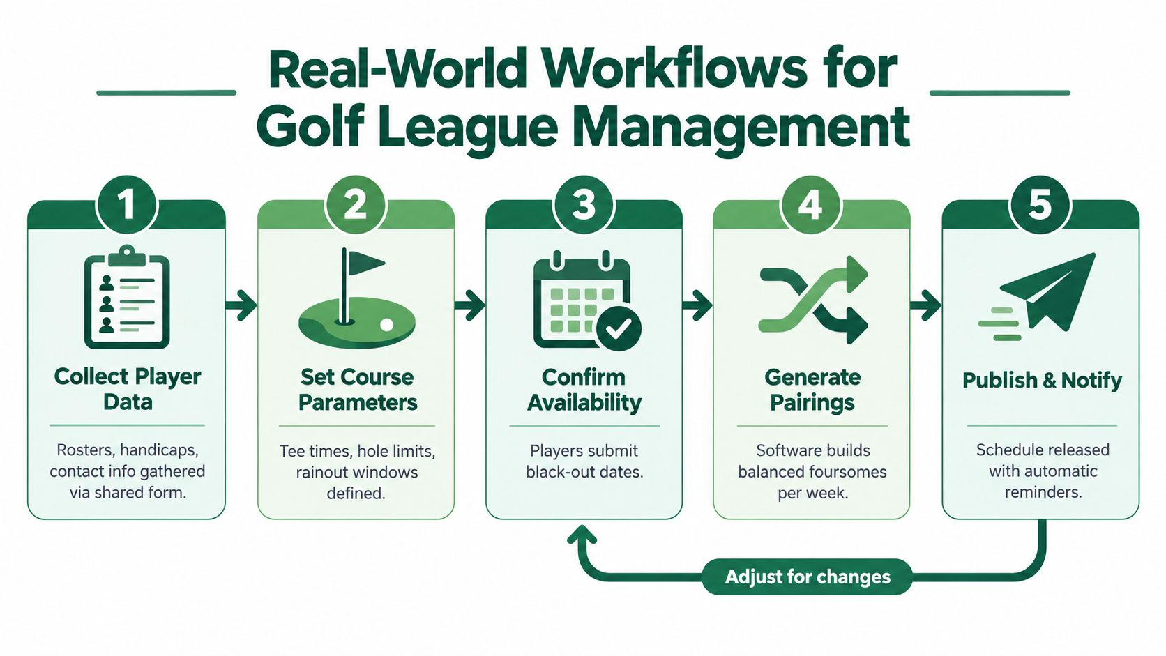 A five-step infographic showing the real-world workflow for efficient golf league management and player scheduling.