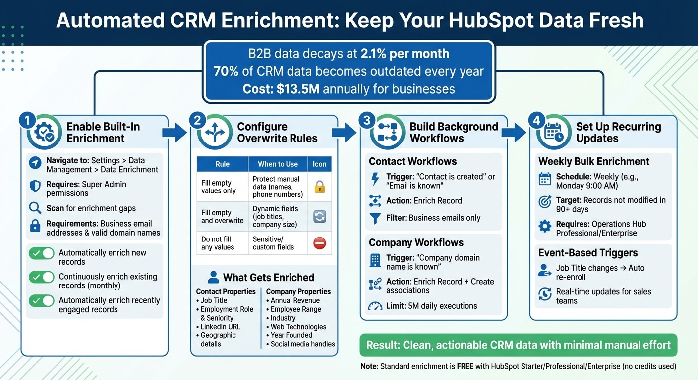 HubSpot CRM Data Enrichment Workflow Setup Guide