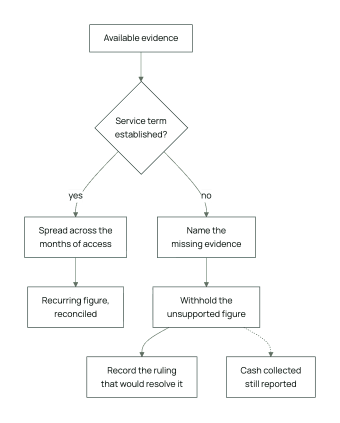 When a number should be withheld: if the service term is established, spread across the months of access and reconcile; if not, name the missing evidence, withhold the unsupported figure, record the ruling that would resolve it, and still report cash collected