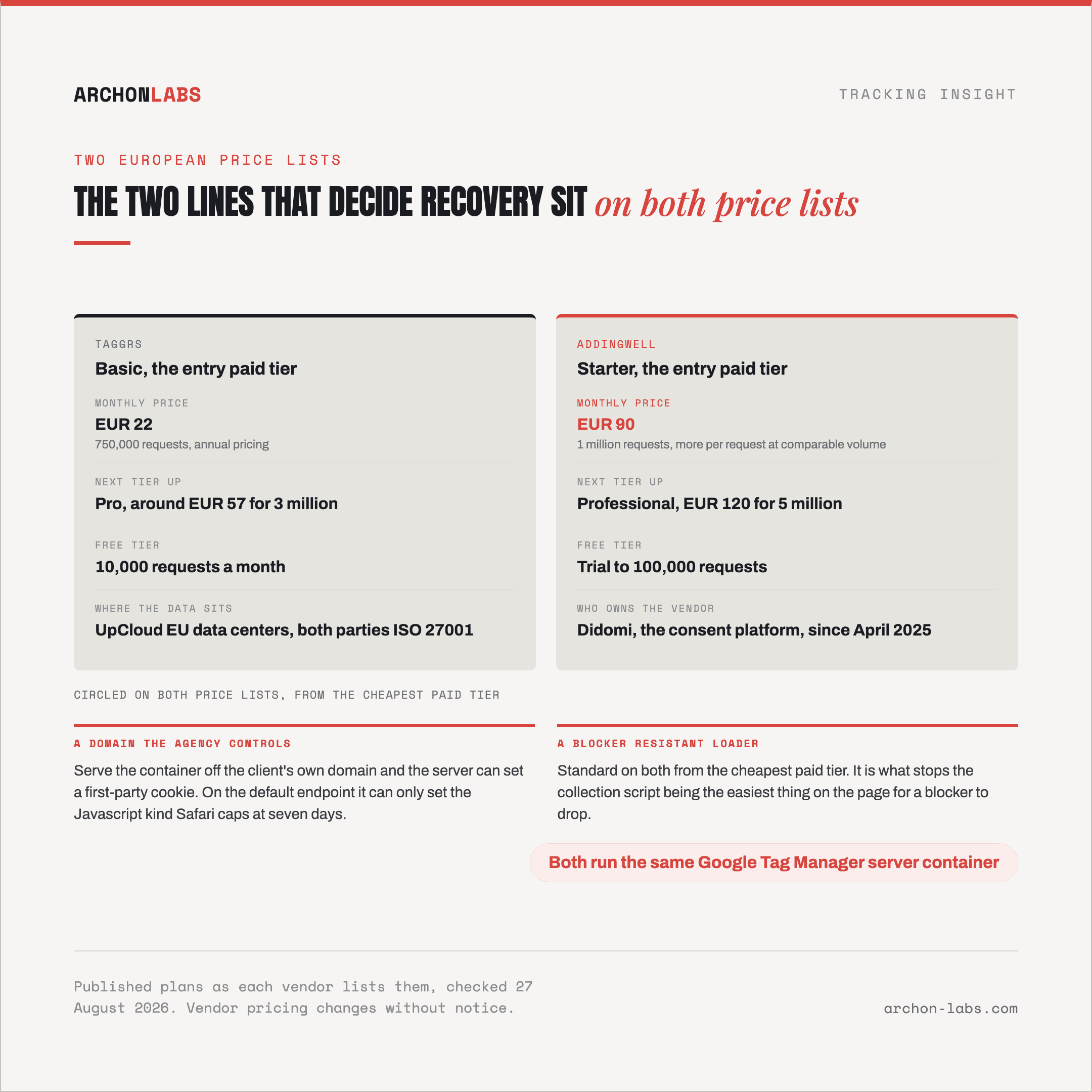Taggrs and Addingwell pricing pages side by side, the shared features circled on both