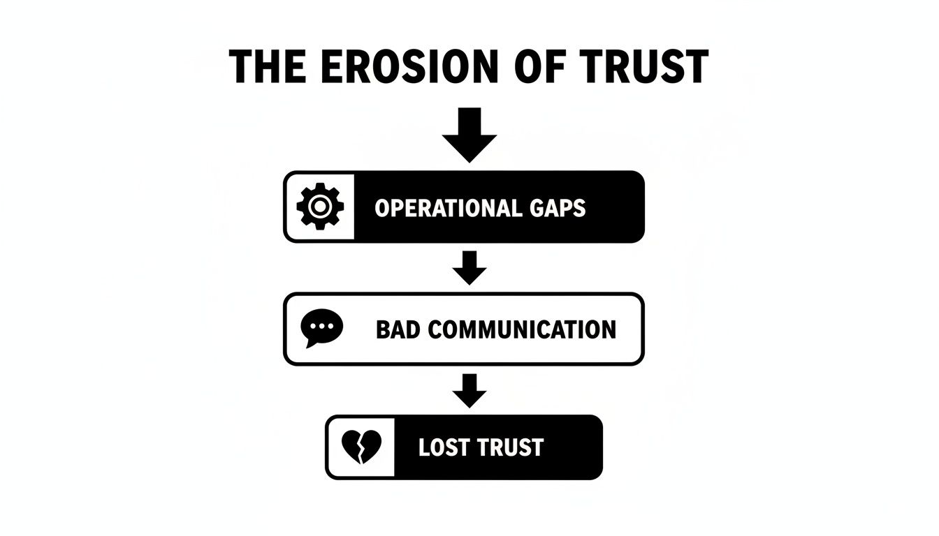 Flowchart illustrating the erosion of trust, showing operational gaps leading to bad communication and lost trust.