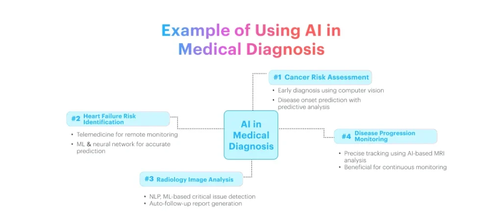 Example of Using AI in Medical Diagnosis