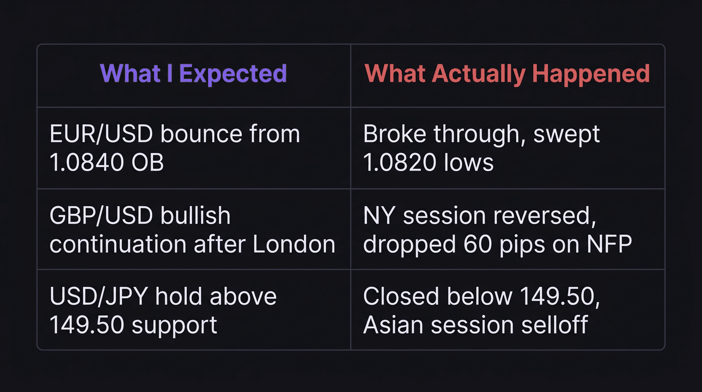 Comparison table showing expectations versus reality journal entries for three trades