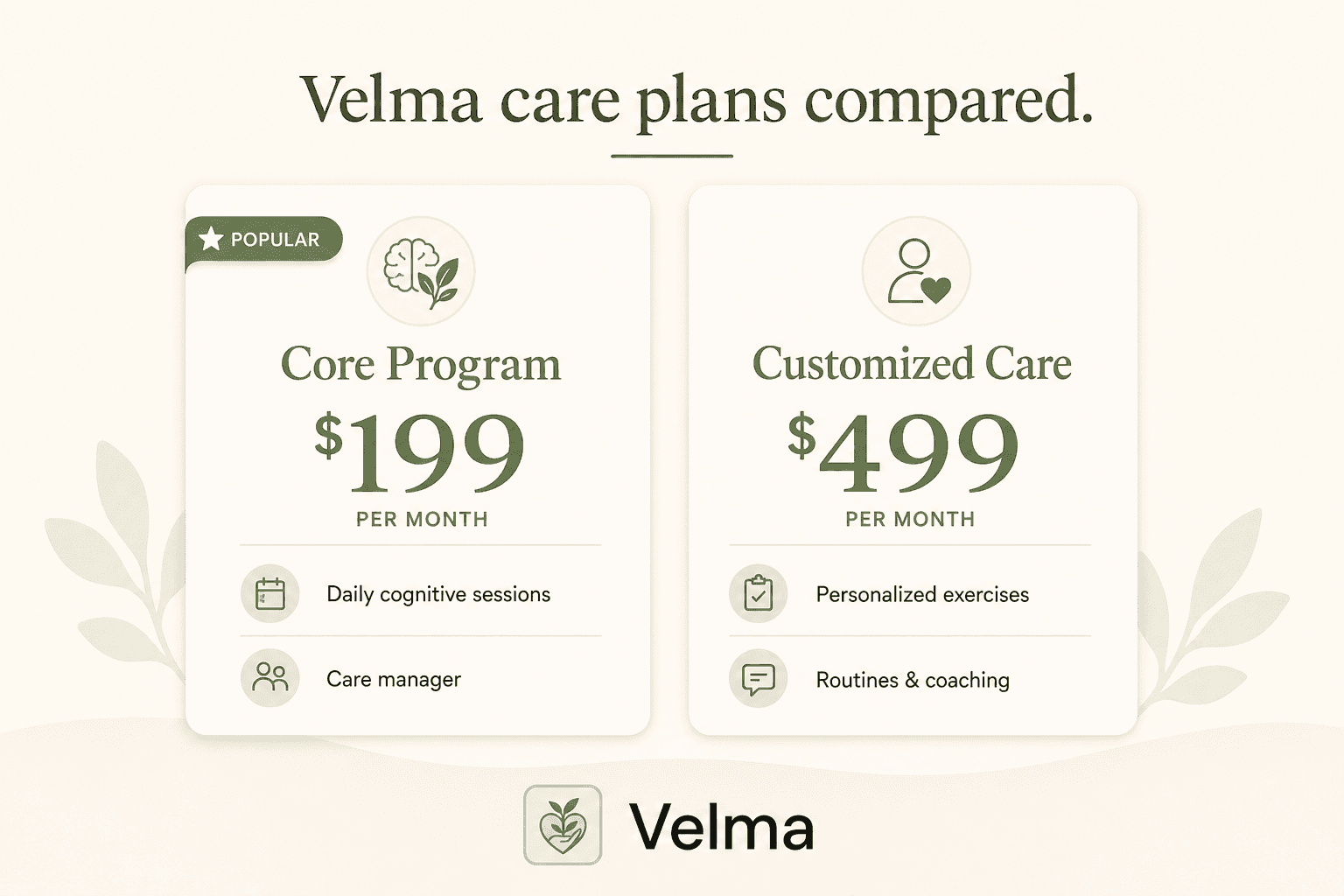 This image visually compares two care plans offered by Velma: the Core Program and the Customized Care plan. The Core Program, marked as popular, is priced at $199 per month and includes daily cognitive sessions and a care manager. The Customized Care plan costs $499 per month and offers personalized exercises along with routines and coaching. The design uses soft green tones and icons to represent features, aimed at providing clear information for potential clients evaluating Velma's service options.