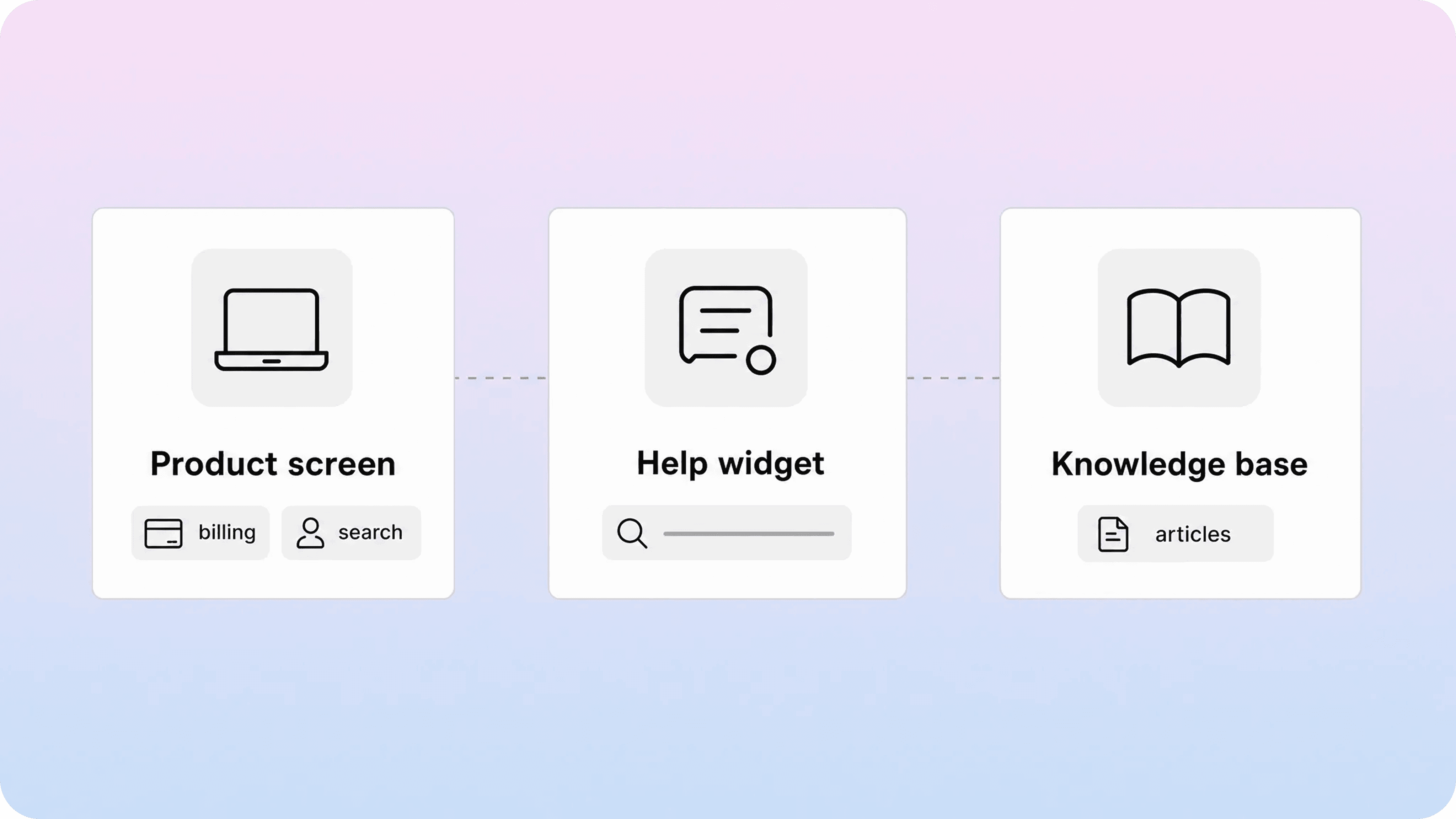 In-app knowledge base flow connecting the product screen to a searchable help widget and knowledge base articles.