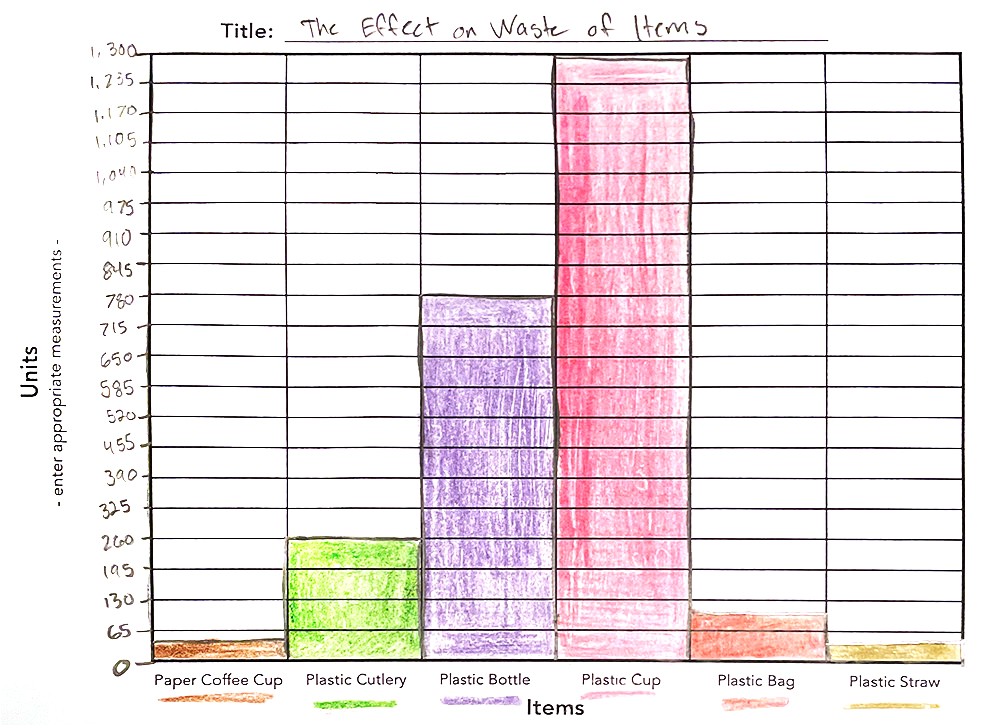 A student's real graph showing the amount of single use items they use every year.