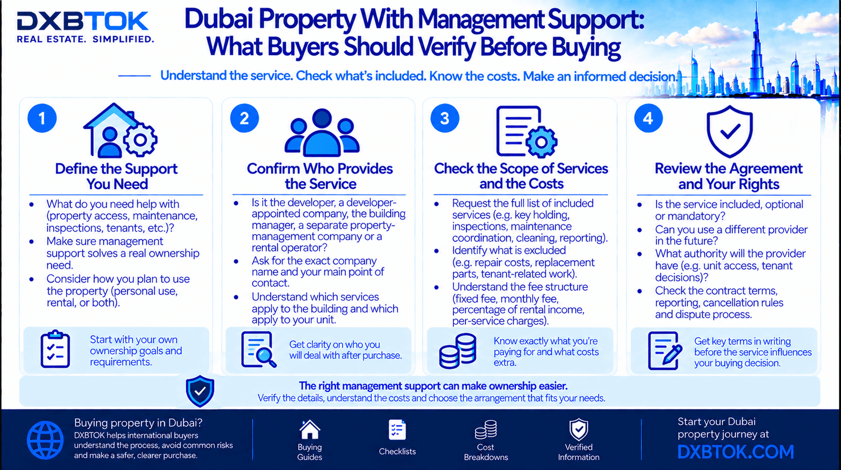DXBTOK infographic explaining what Dubai property buyers should verify about management support, including the service provider, scope, fees, authority, maintenance, inspections, access, reporting and contract terms.