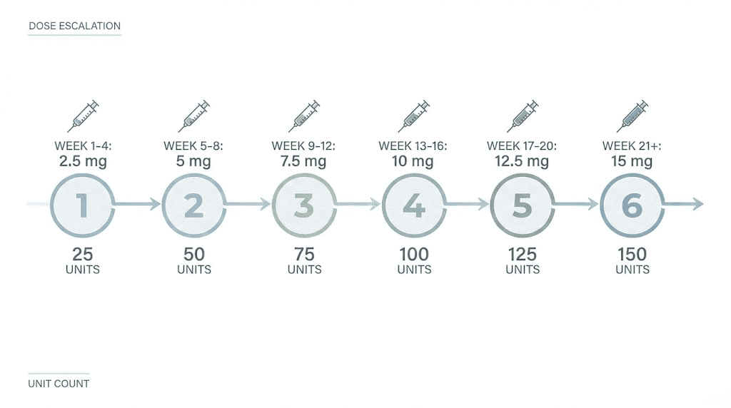 Tirzepatide dose escalation schedule from 2.5 mg to 15 mg over 20 weeks