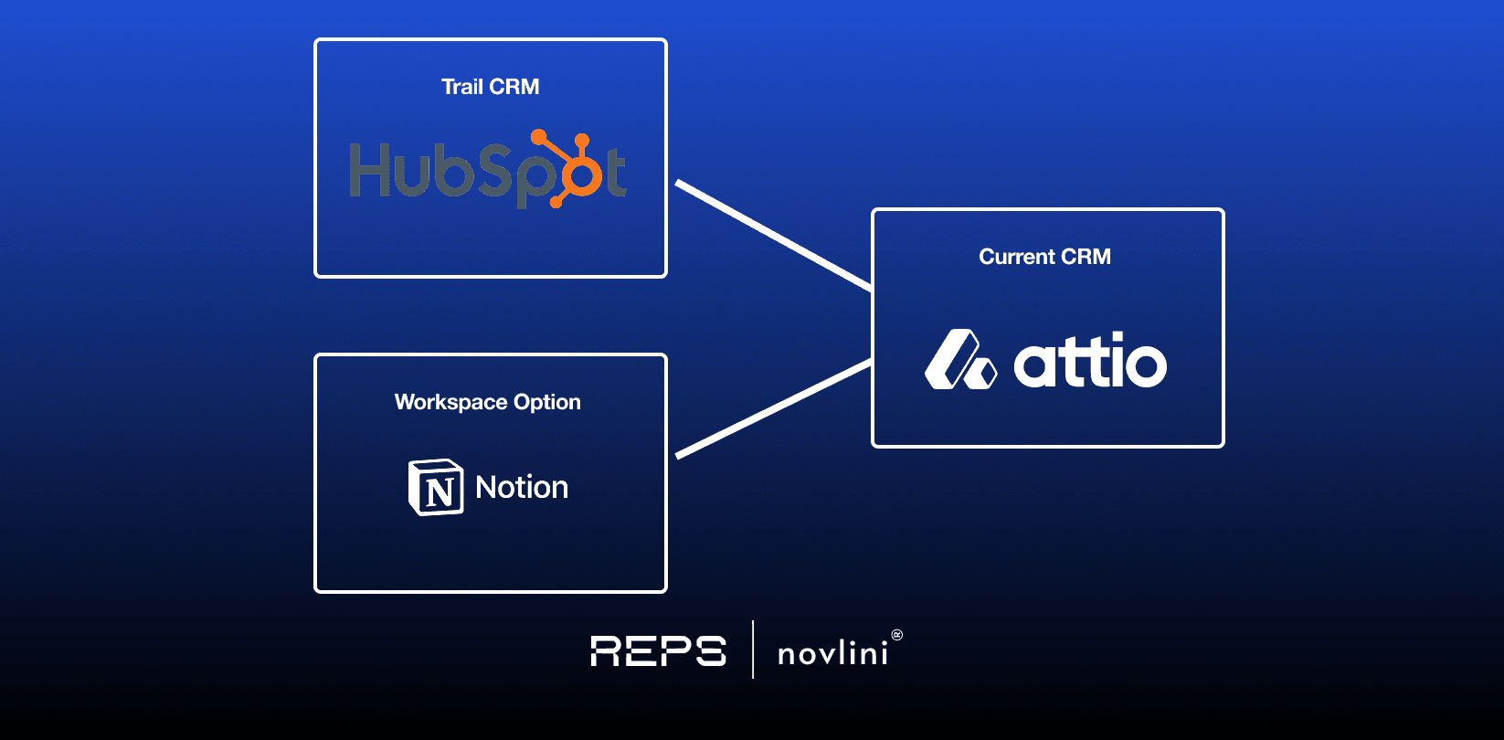 Diagram showing HubSpot and Notion on the left, both pointing to Attio as the new CRM, on a dark blue background with REPS and Novlini logos at the bottom.