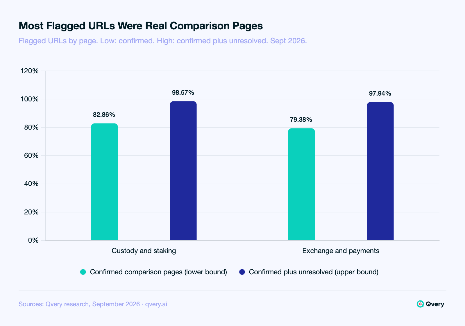 Grouped bar chart of cited URLs flagged as crypto comparison pages, September 2026: in custody and staking answers between 82.86% (confirmed) and 98.57% (confirmed plus unresolved) were real comparison pages; in exchange and payments answers between 79.38% and 97.94%.