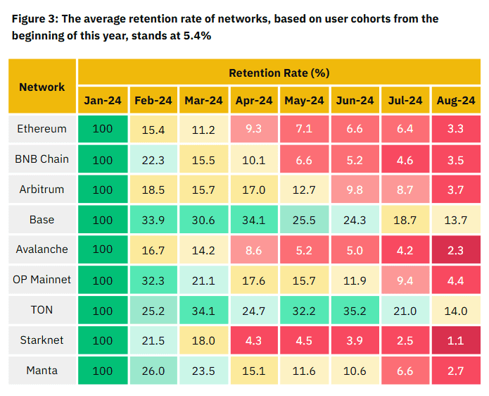 An example of the retention rate of networks in 2024