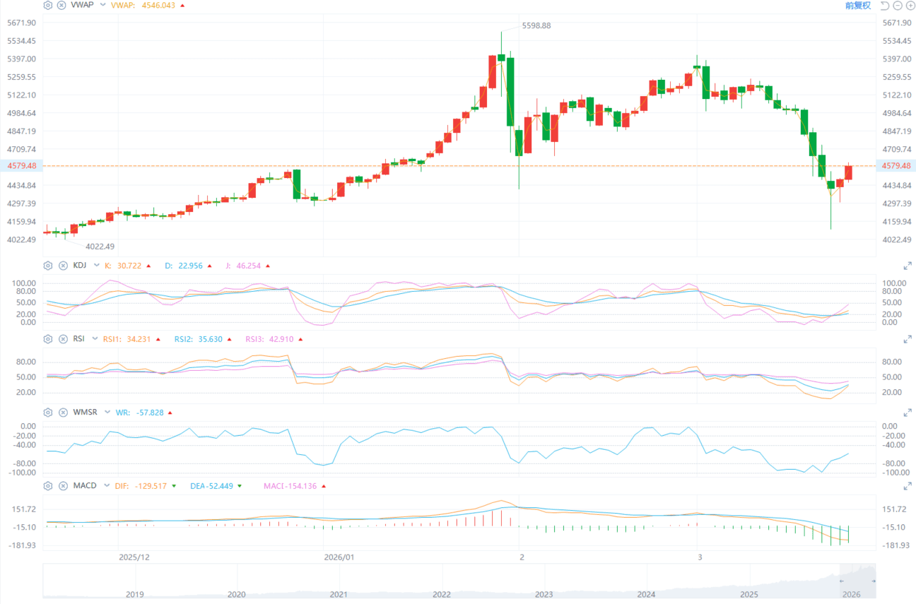 ETO Markets Global Pulse: Gold Rebounds Above 4500 on Ceasefire Hopes