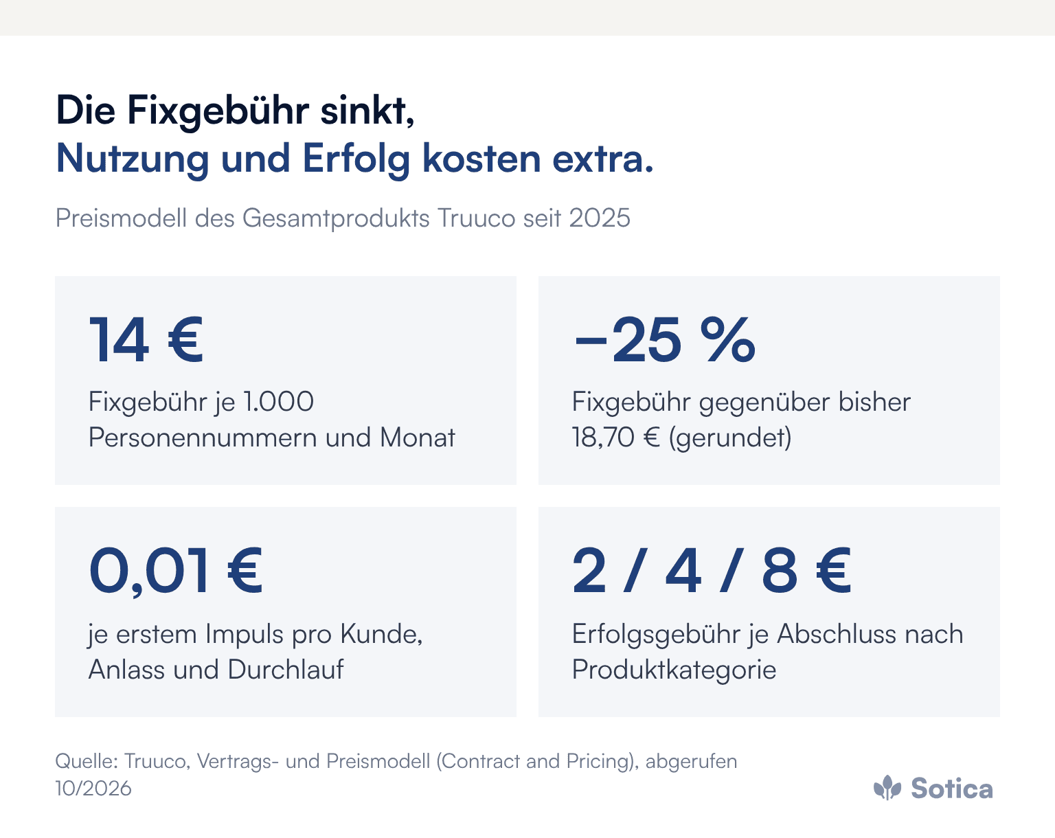 Kennzahlen zum Truuco-Preismodell seit 2025: Fixgebühr 14 Euro je 1.000 Personennummern und Monat, rund 25 Prozent unter dem bisherigen Preis von 18,70 Euro; Nutzungsgebühr 0,01 Euro je erstem Impuls pro Kunde, Anlass und Aktionsplan-Durchlauf; Erfolgsgebühr 2, 4 oder 8 Euro je zugeordnetem Abschluss nach Produktkategorie. Quelle: Truuco, Vertrags- und Preismodell.