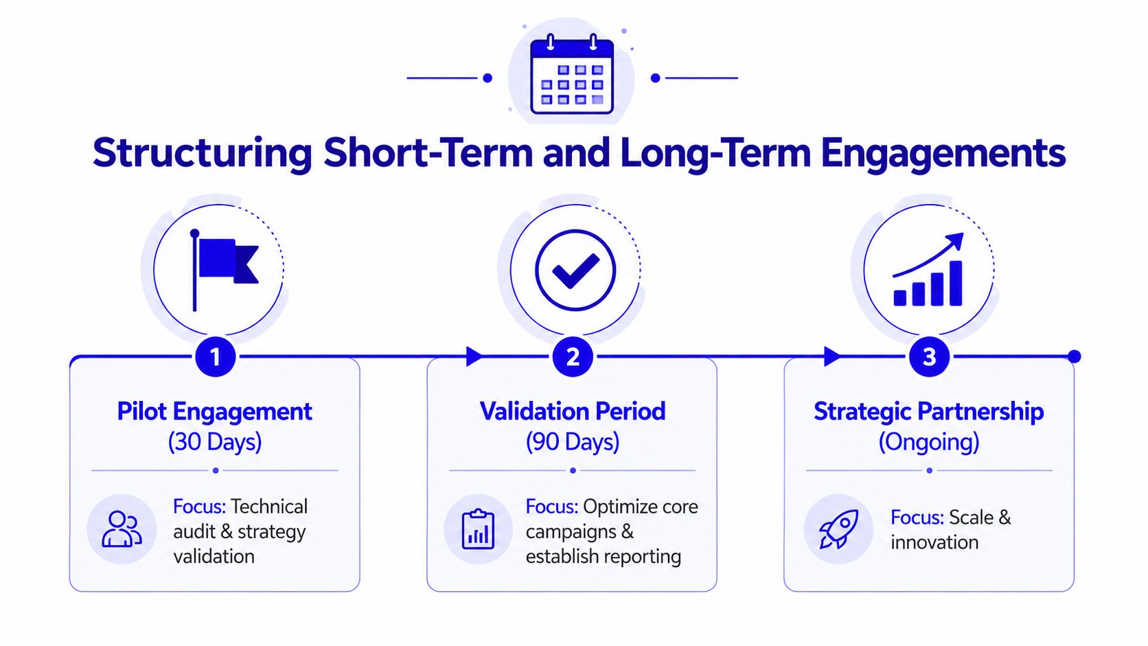 A three-step roadmap diagram illustrating a timeline for short-term and long-term business engagement processes.