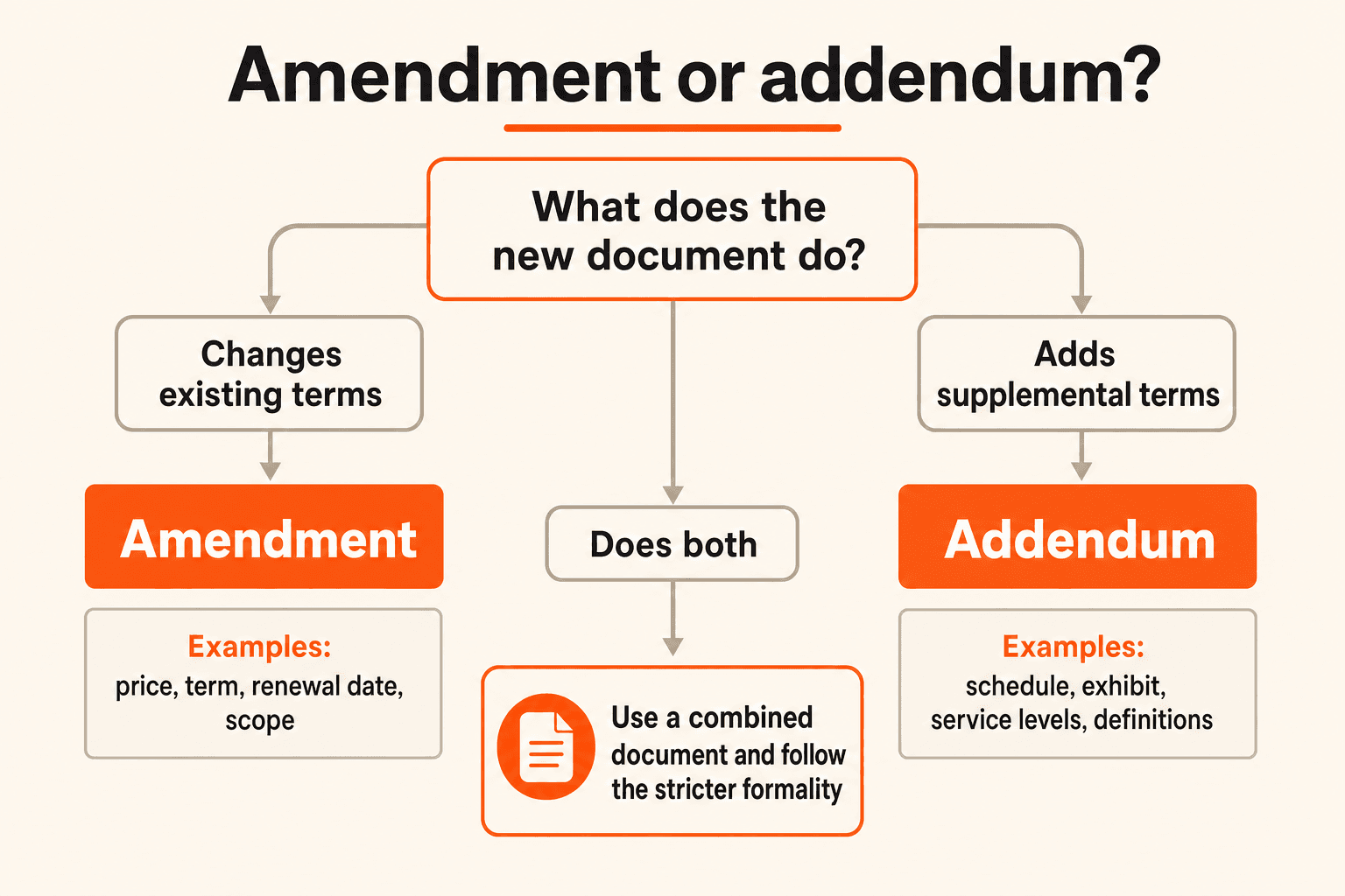 Decision tree for choosing an amendment, addendum, or combined document based on whether the new document changes or adds terms