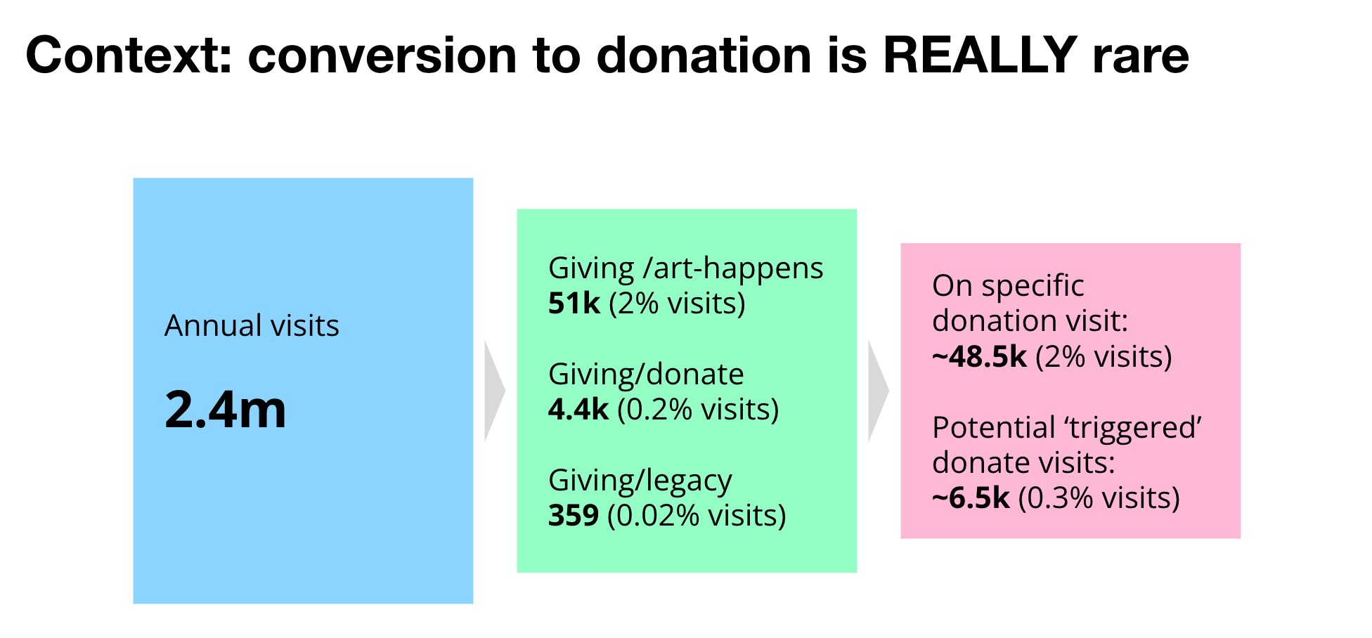 Donations journey stats