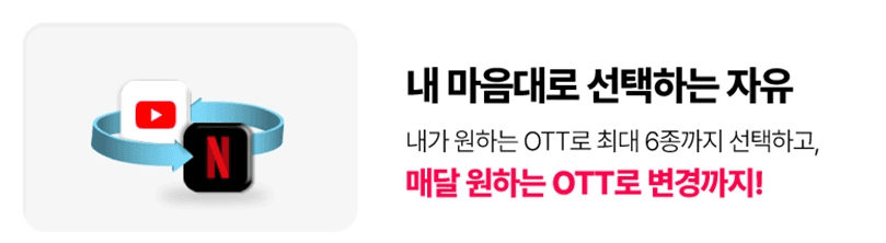 OTT 변경 및 자유 선택 혜택 안내 이미지입니다. 유튜브와 넷플릭스 로고 사이로 전환 화살표가 그려져 있으며 "내 마음대로 선택하는 자유. 내가 원하는 OTT로 최대 6종까지 선택하고, 매달 원하는 OTT로 변경까지!" 문구가 포함되어 있습니다.