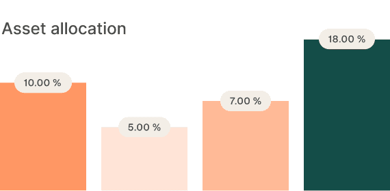Asset allocation bar chart displays four percentage bars at 10%, 5%, 7%, and 18% supporting 401k management analysis