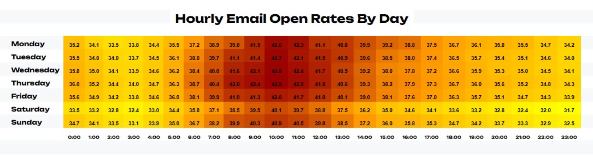 Heatmap showing hourly email open rates by day of the week, highlighting peak engagement during mid-morning hours