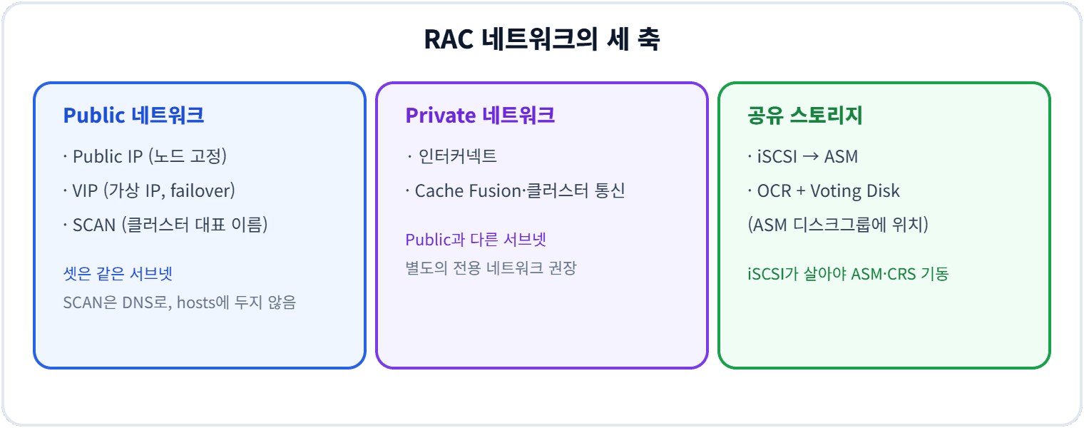 RAC 네트워크의 세 축