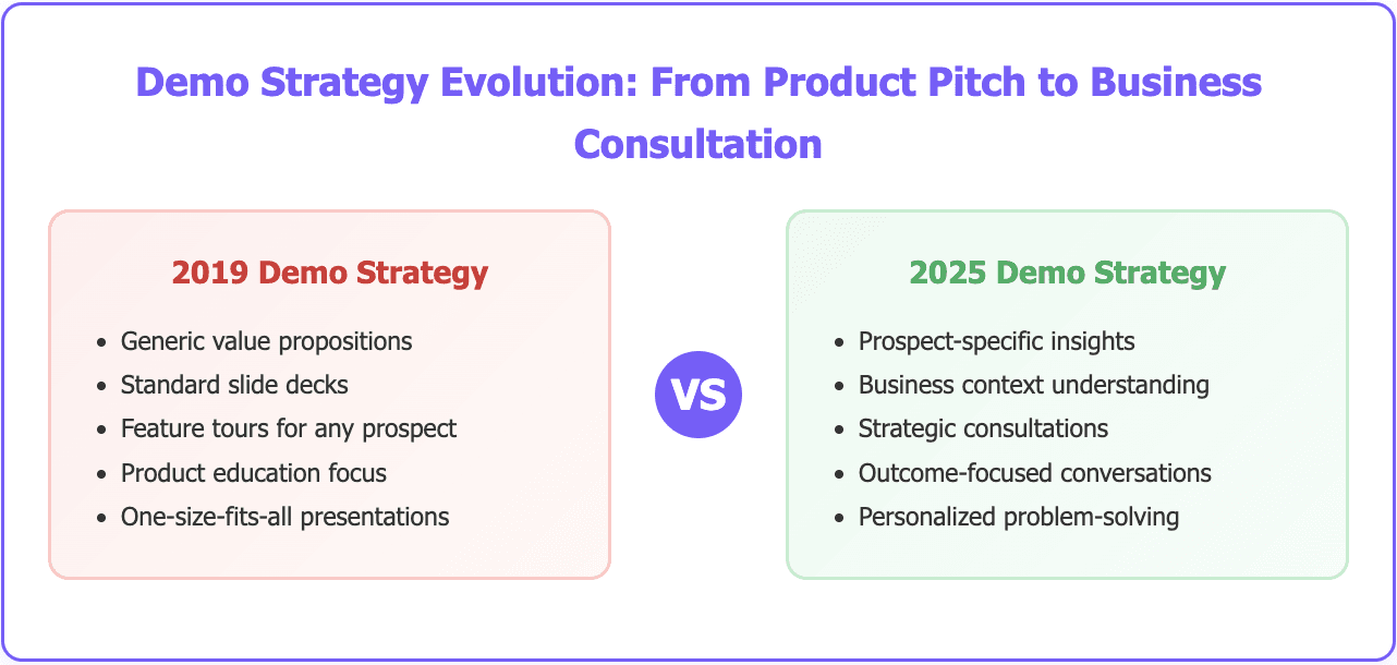 Crush your sales demo