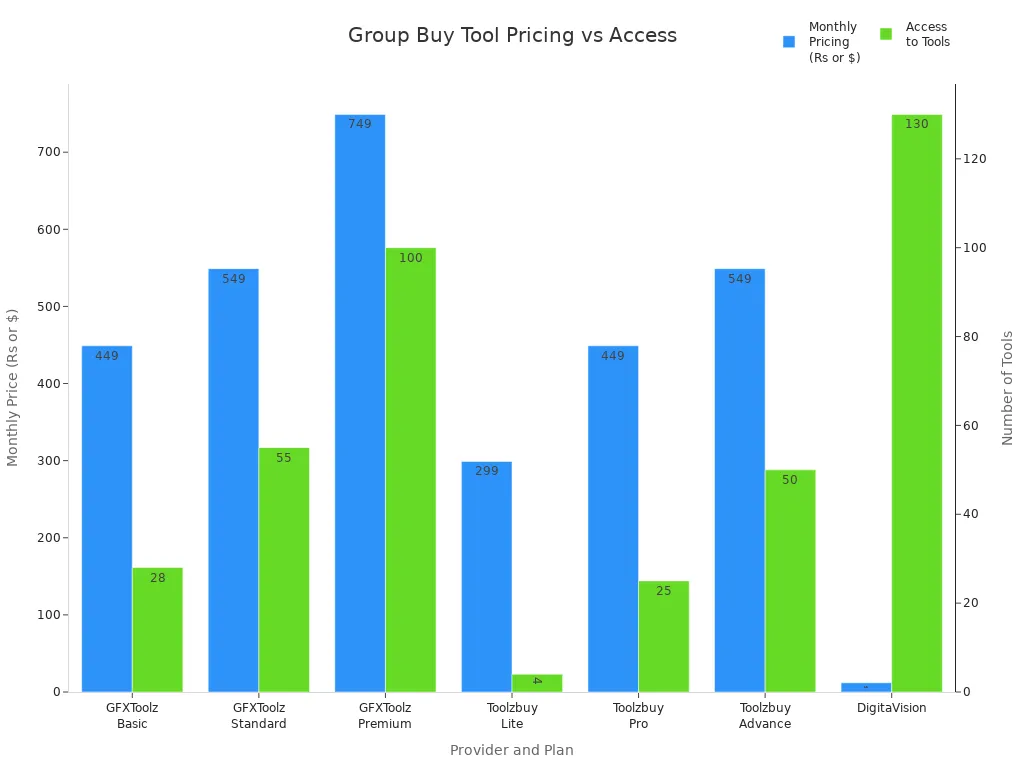 Bar chart comparing monthly pricing and number of tools for group buy tool providers