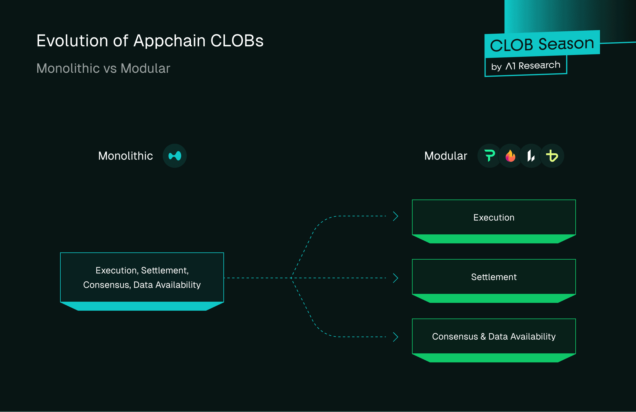 Fig 2. Evolution of Appchain CLOBs