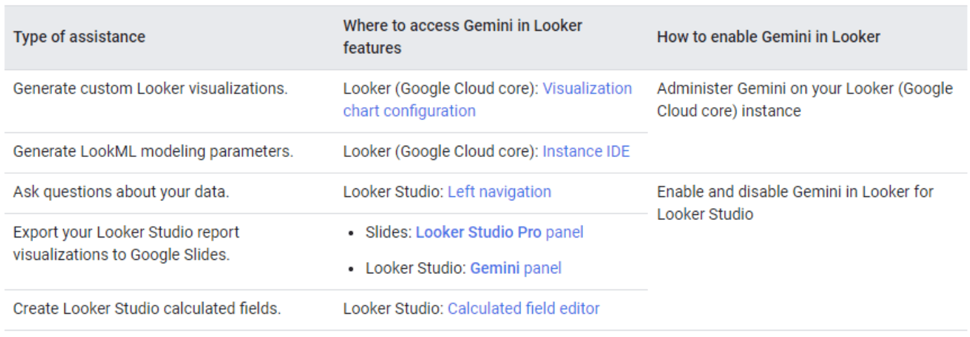 A table listing Gemini's features in Looker, detailing where users can access each feature (e.g., for Looker visualizations, modeling parameters, data queries), and instructions for enabling these functions. The table specifies areas in Looker Studio and Google Cloud Core where these features are available and configurable.