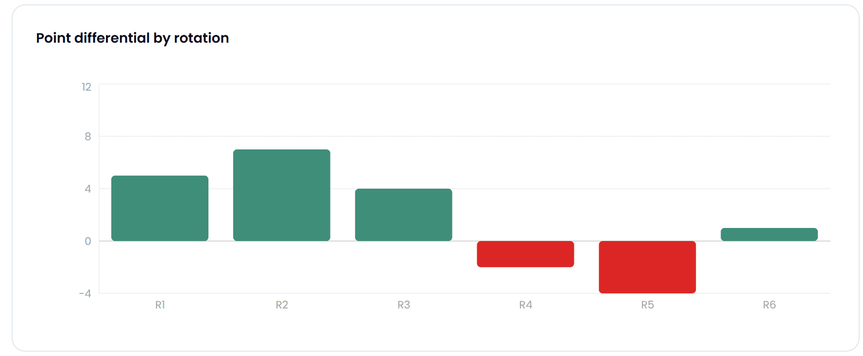 Bar chart of point differential by volleyball rotation, R1 through R6