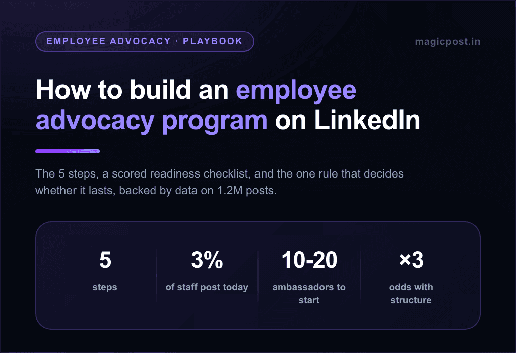 How to Build an Employee Advocacy Program on LinkedIn (2026 Guide)