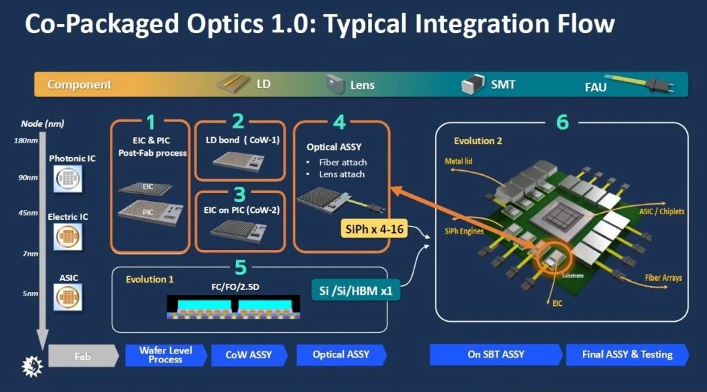 Advanced Packaging Evolution: Chiplet And Silicon Photonics-CPO