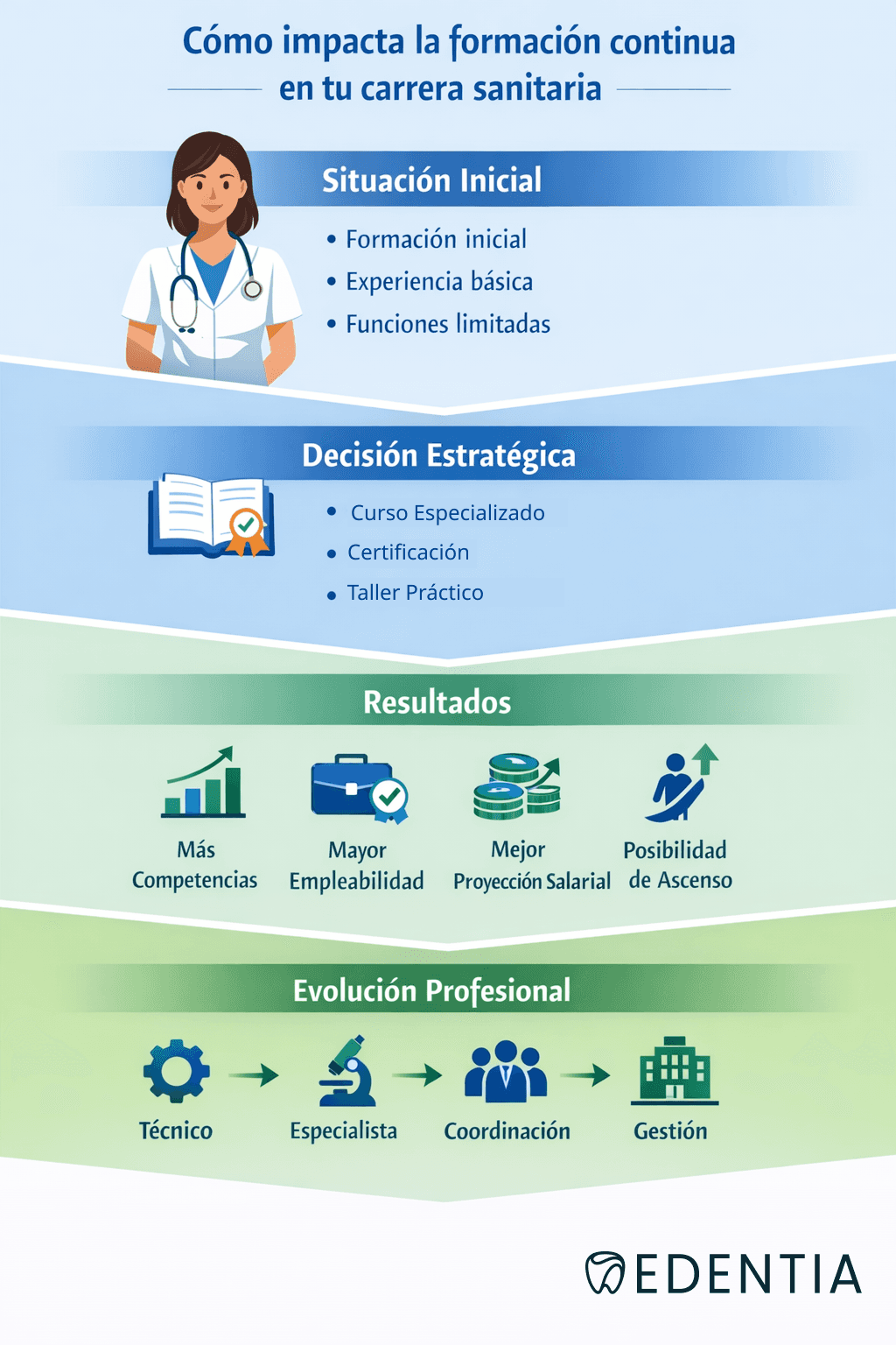 ¿Cómo impacta la formación continua en tu carrera sanitaria?