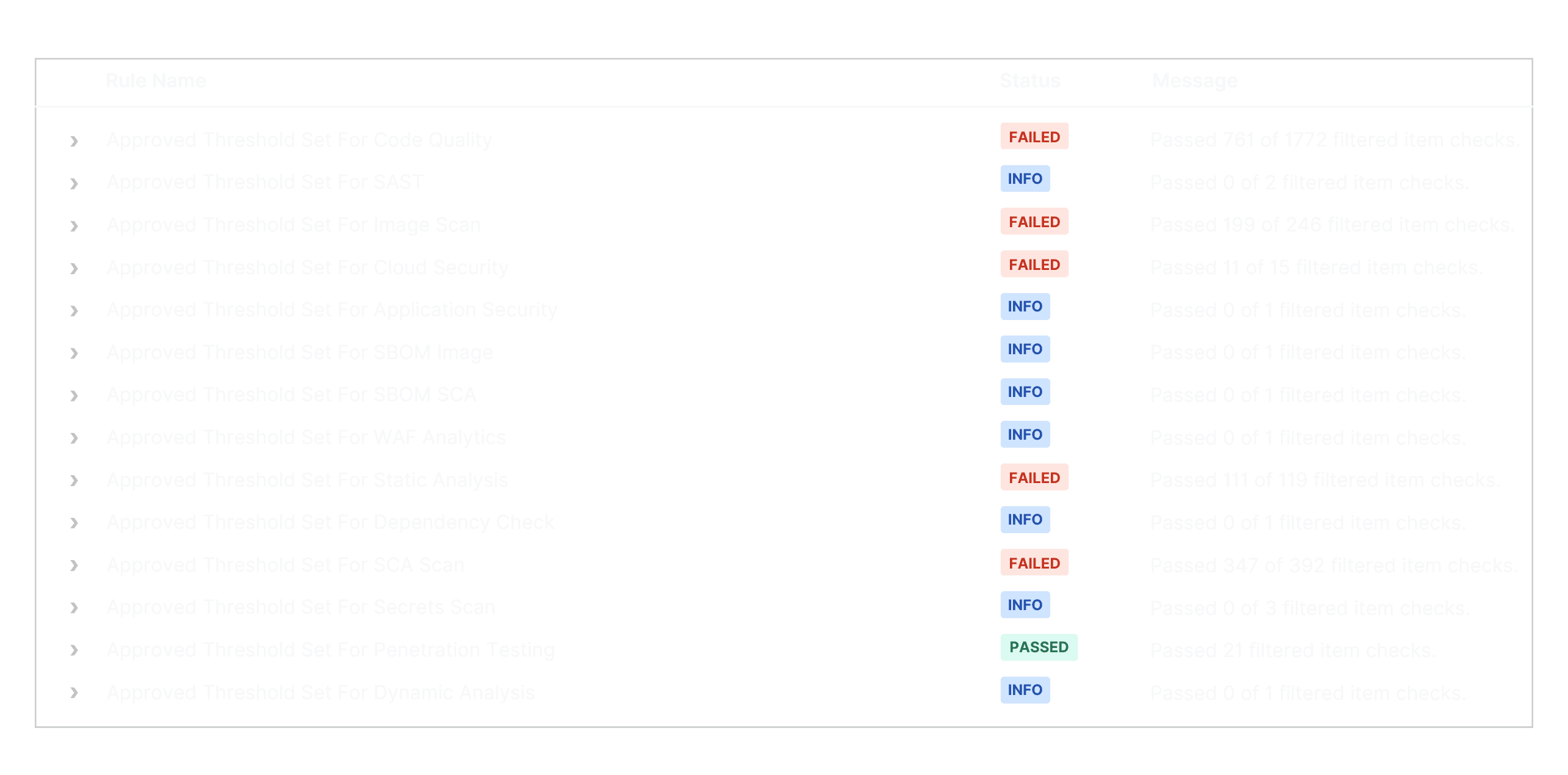 A table showcasing Developers on Security Best Practices gaps at an atomic level.