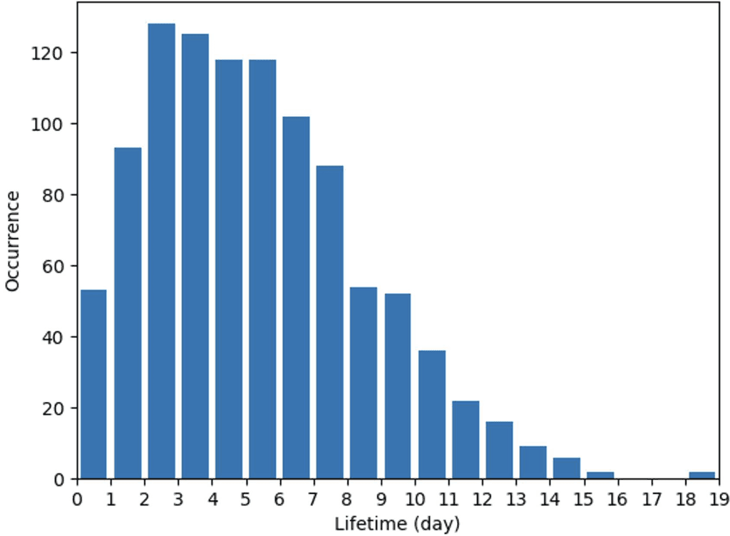 태풍 진로를 중기 예측하기 위한 시스템 및 방법