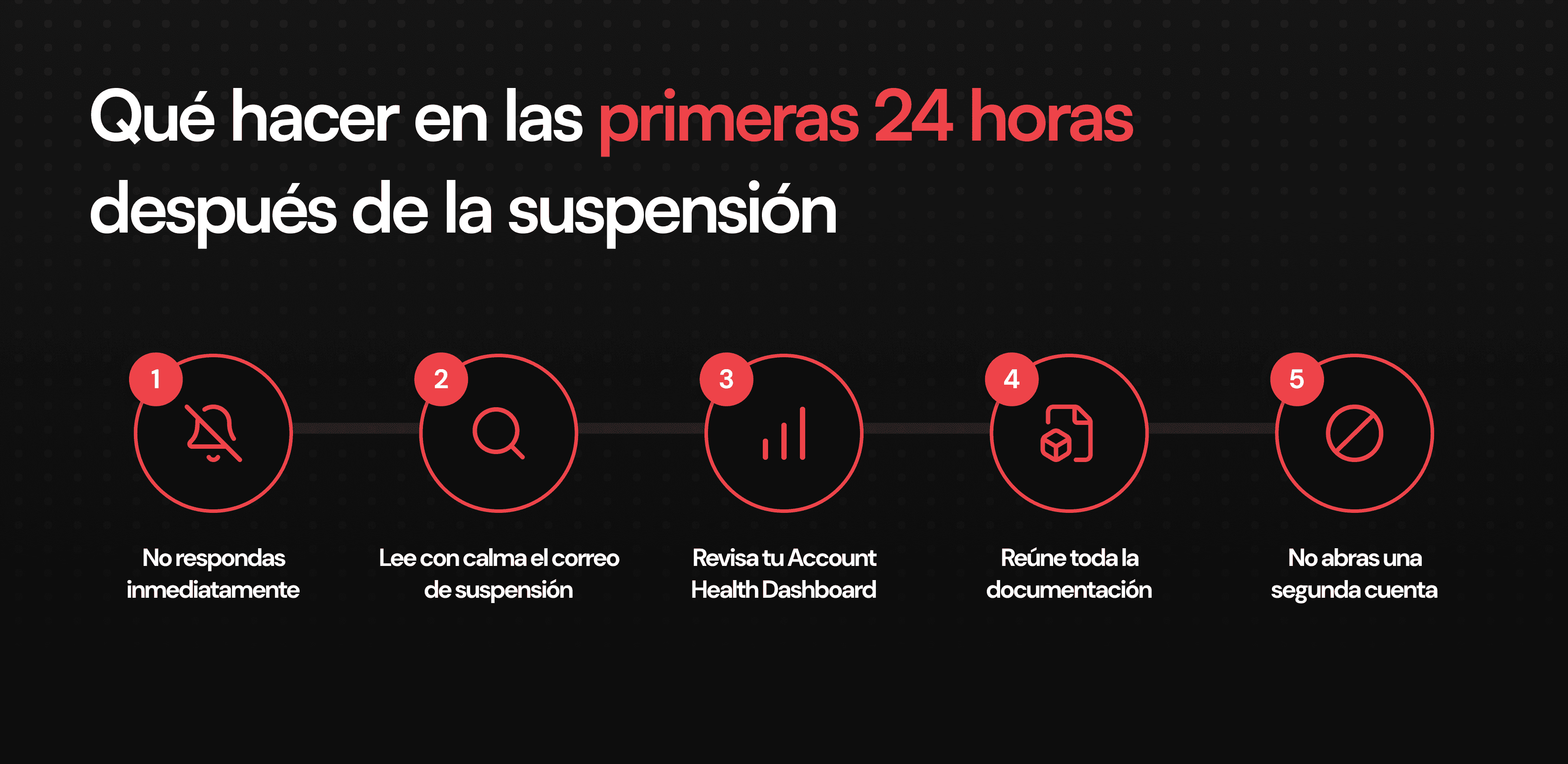 Línea de tiempo con los 5 pasos a seguir en las primeras 24 horas tras suspensión de cuenta Amazon