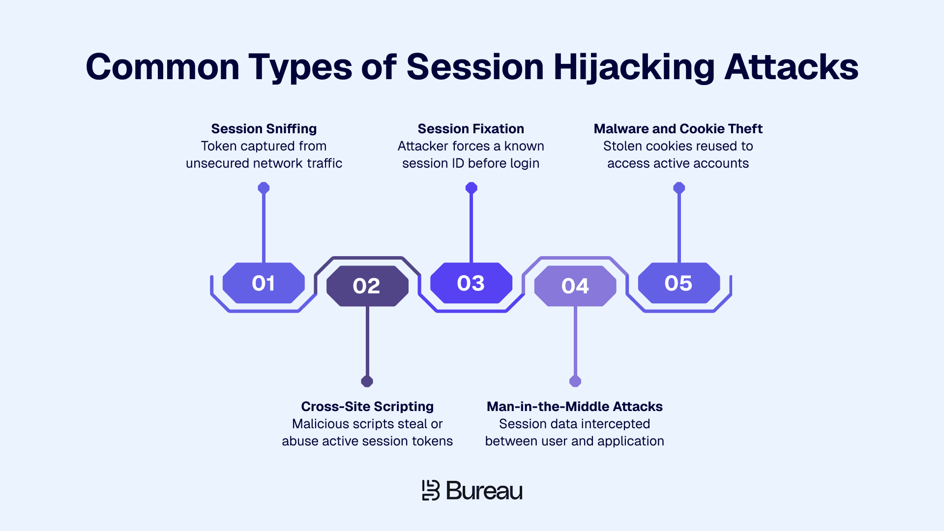 Common Types of Session Hijacking Attacks