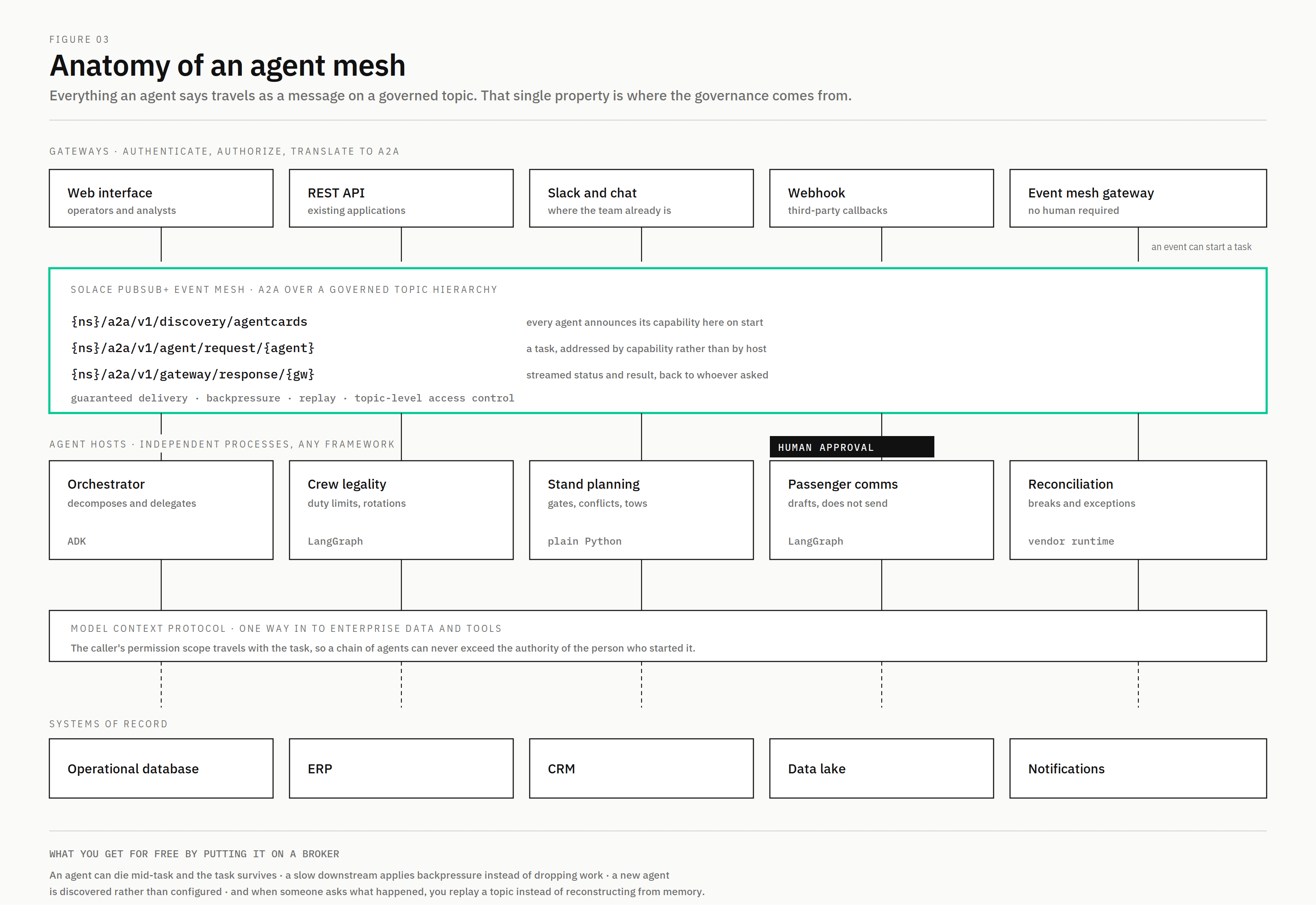 Diagram of an agent mesh: gateways at the top, the Solace event broker carrying A2A messages over a governed topic hierarchy, independent agent hosts built in different frameworks, and Model Context Protocol access down to systems of record.