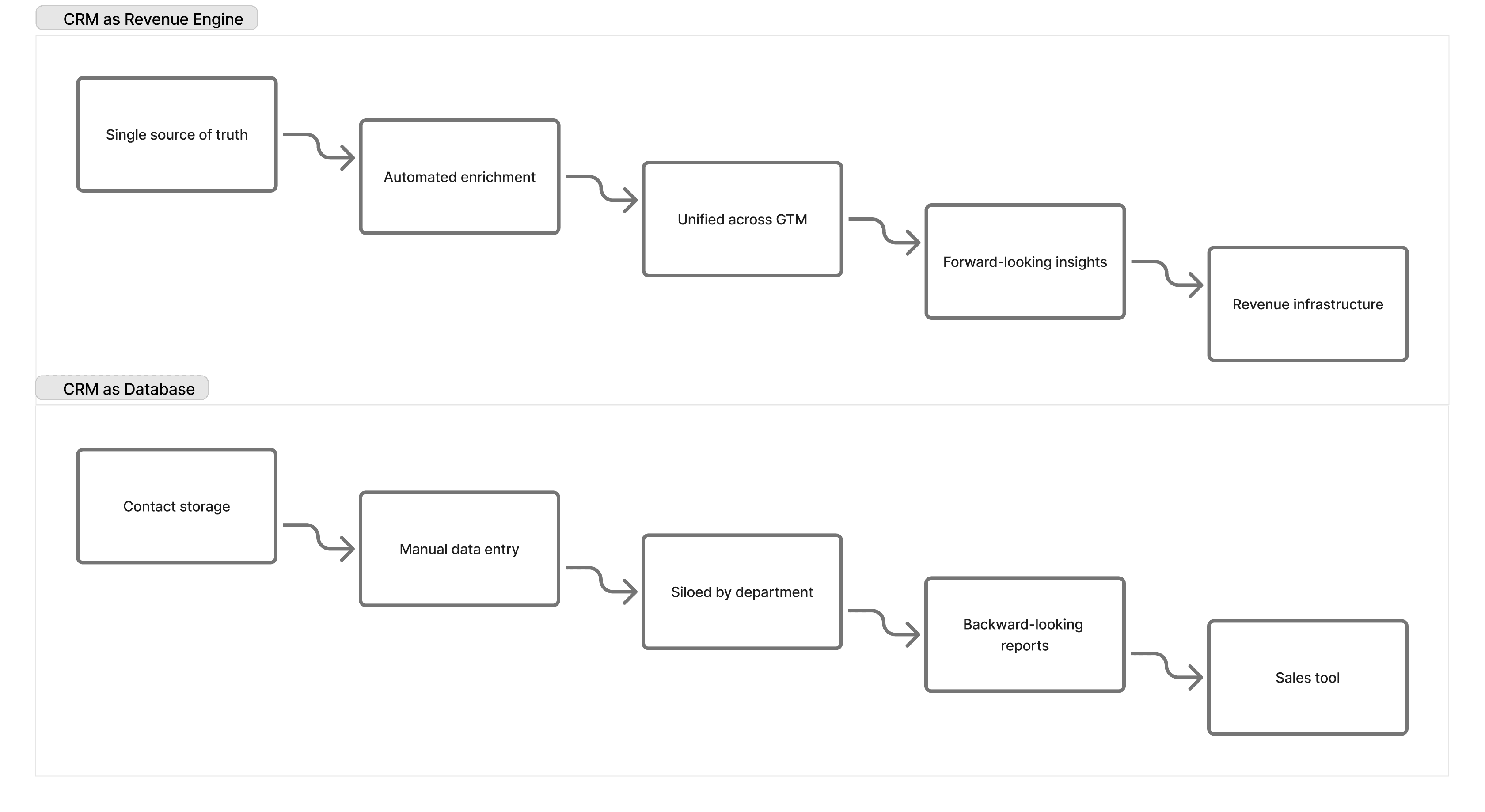 CRM as revenue machine