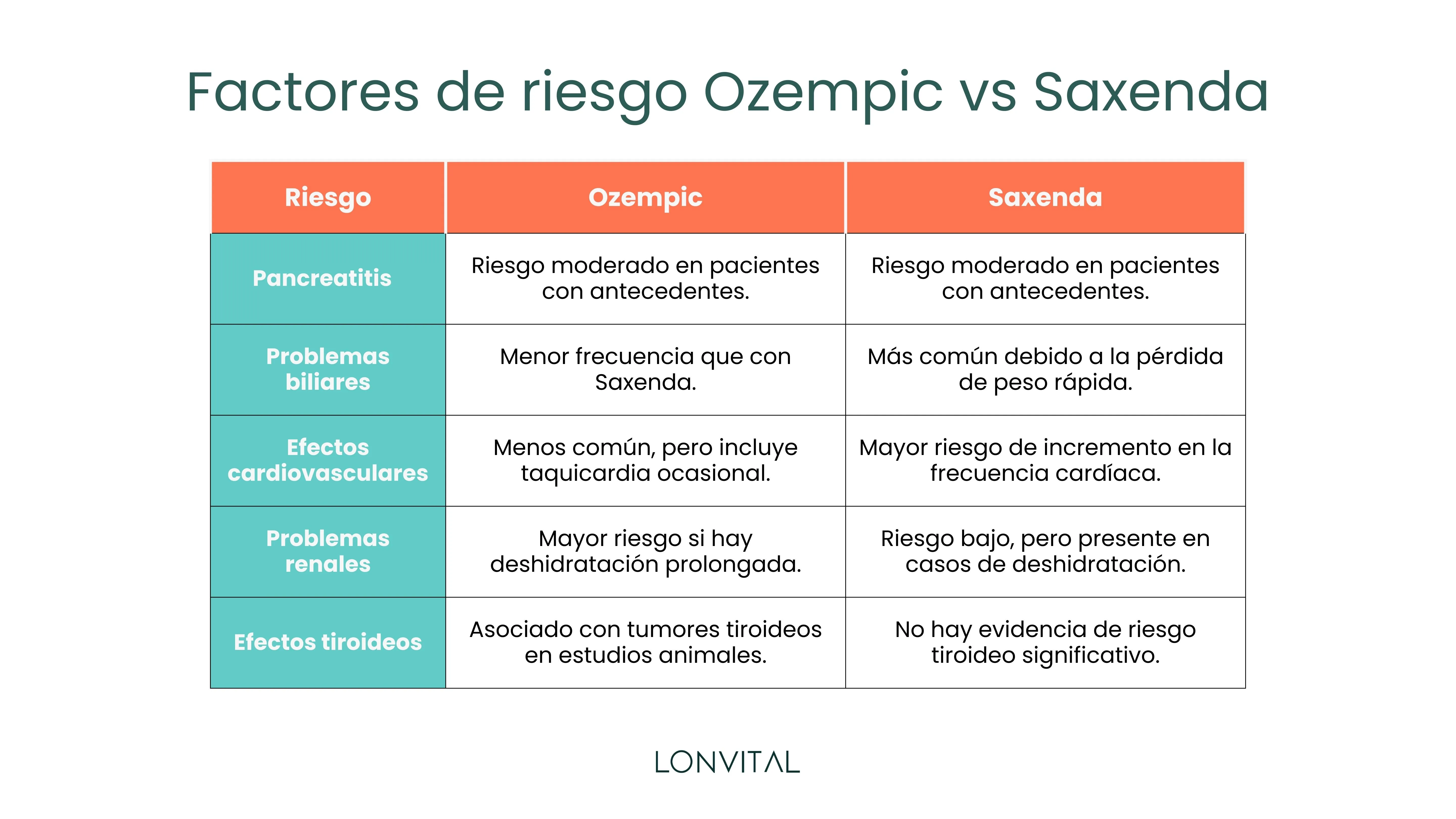 Factores de riesgo Ozempic vs Saxenda