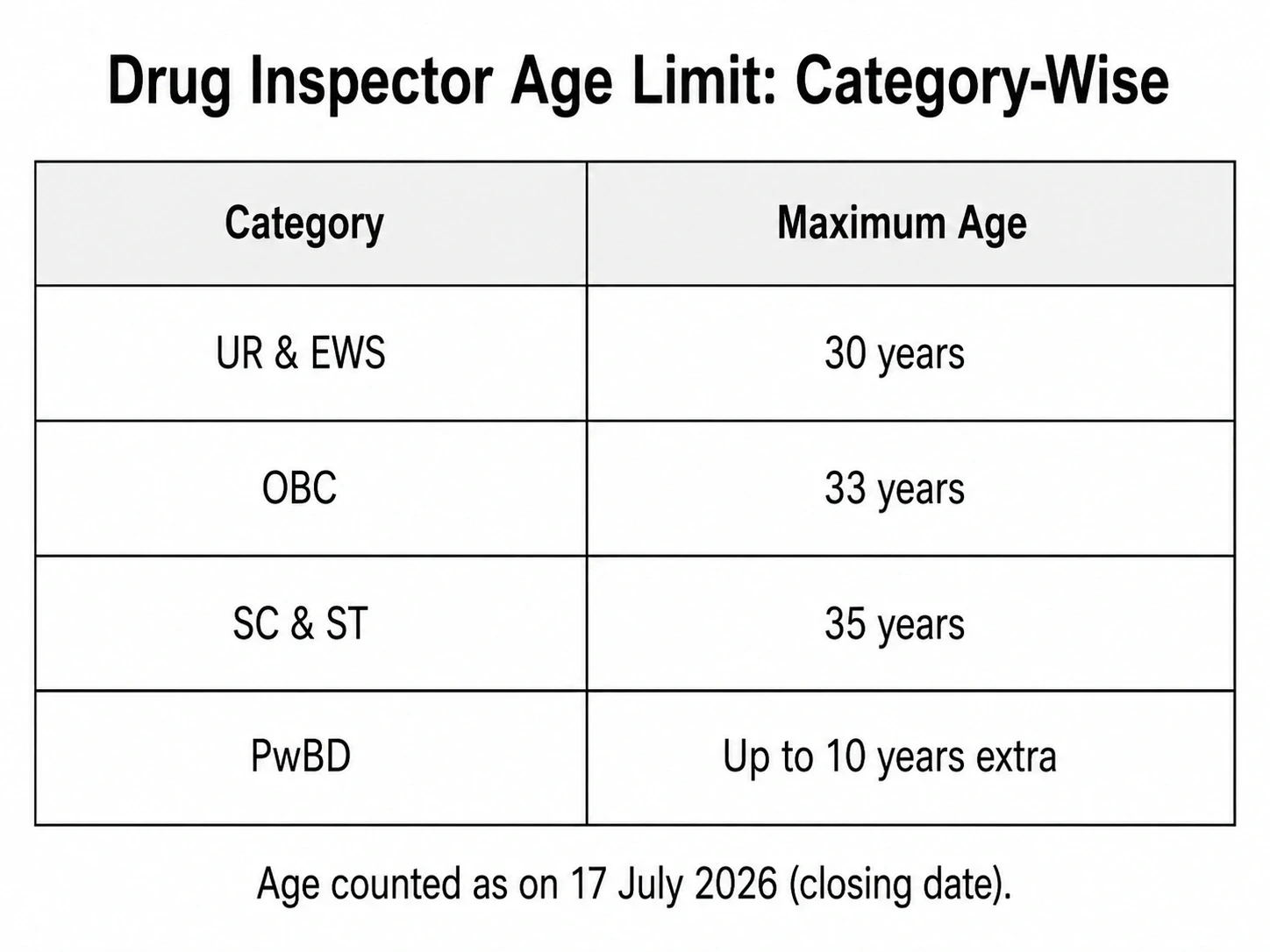 UPSC Drug Inspector age limit table showing maximum age for UR OBC SC ST and PwBD categories