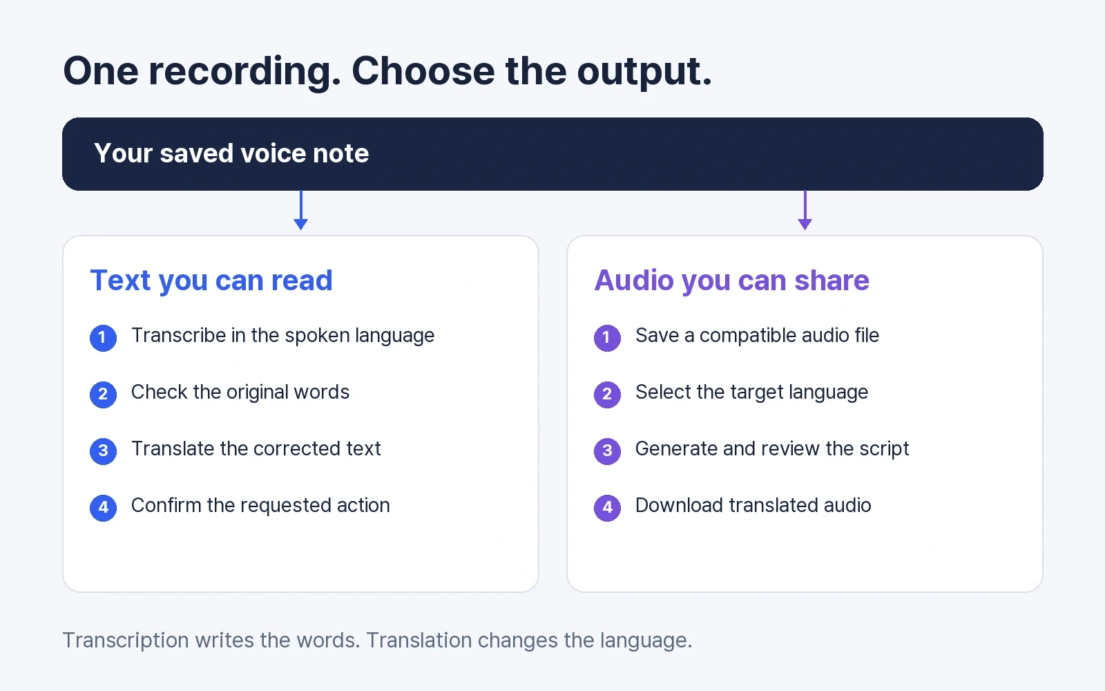 Duas rotas para uma mensagem de voz: transcrição e tradução de texto ou envio da gravação e áudio traduzido